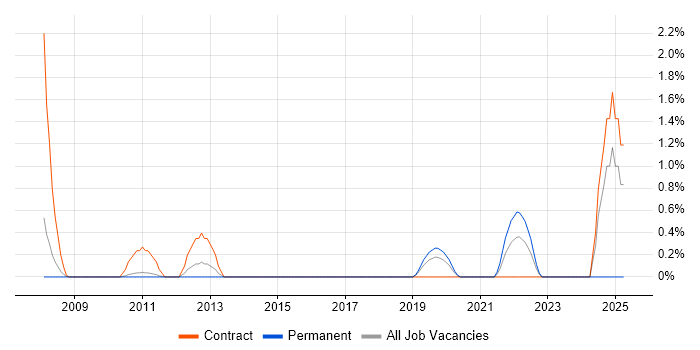 Job vacancy trend for Virtual Desktop in Suffolk