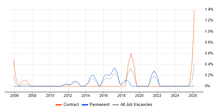 Virtual Infrastructure job vacancy trend in Suffolk