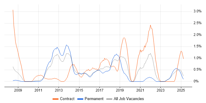 Job vacancy trend for Virtual Machines in Suffolk Job vacancy trend for Virtual Machines in Suffolk