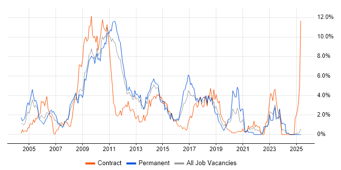 Job vacancy trend for Visual Studio in Suffolk Job vacancy trend for Visual Studio in Suffolk
