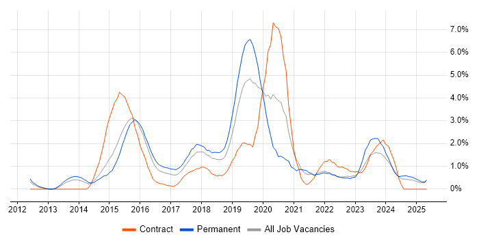 Job vacancy trend for Visualisation in Suffolk