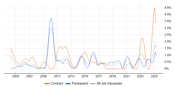 Job vacancy trend for VLAN in Suffolk