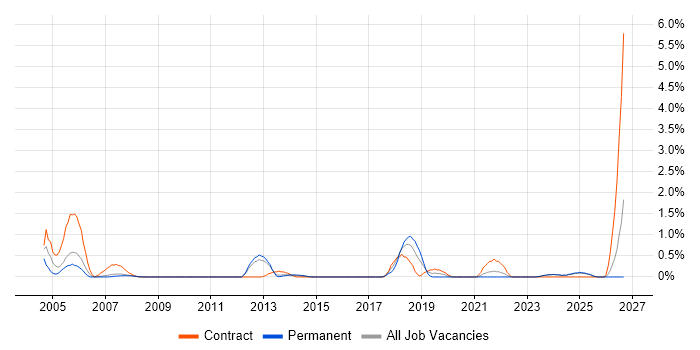 VMS job vacancy trend in Suffolk