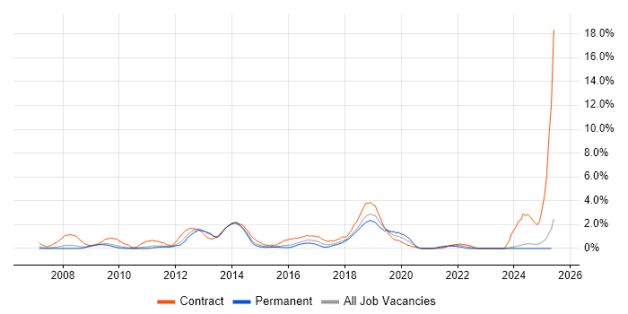 Job vacancy trend for VMware ESXi in Suffolk Job vacancy trend for VMware ESXi in Suffolk