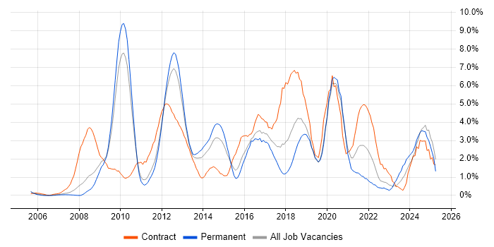 Job vacancy trend for VMware Infrastructure in Suffolk Job vacancy trend for VMware Infrastructure in Suffolk