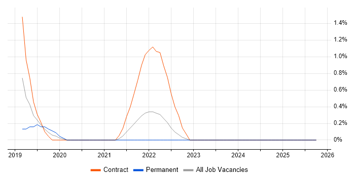 VMware NSX job vacancy trend in Suffolk