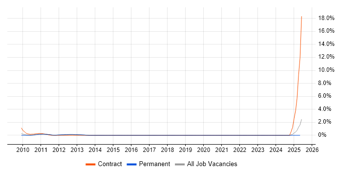 Job vacancy trend for VMware Specialist in Suffolk Job vacancy trend for VMware Specialist in Suffolk