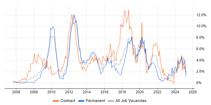 Job vacancy trend for VMware in Suffolk