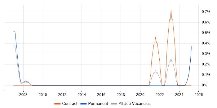 Job vacancy trend for Voice Architect in Suffolk Job vacancy trend for Voice Architect in Suffolk