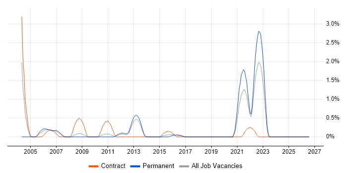 Voice Engineer job vacancy trend in Suffolk