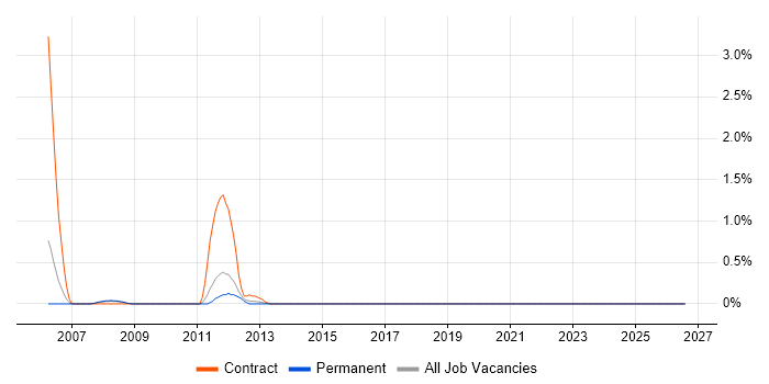 VoIP Developer job vacancy trend in Suffolk