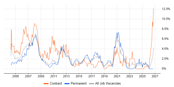 VoIP job vacancy trend in Suffolk