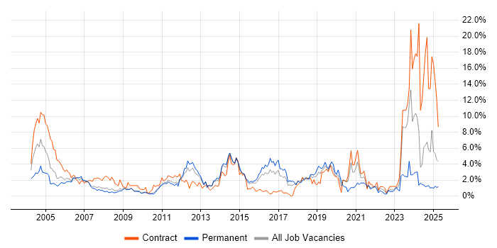 Job vacancy trend for VPN in Suffolk Job vacancy trend for VPN in Suffolk