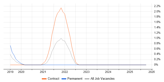 VSAN job vacancy trend in Suffolk