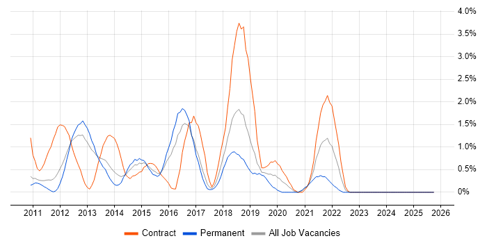 vSphere job vacancy trend in Suffolk