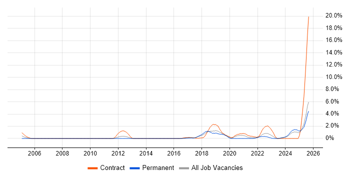Job vacancy trend for Vulnerability Management in Suffolk