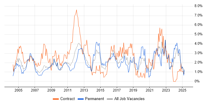 Job vacancy trend for WAN in Suffolk