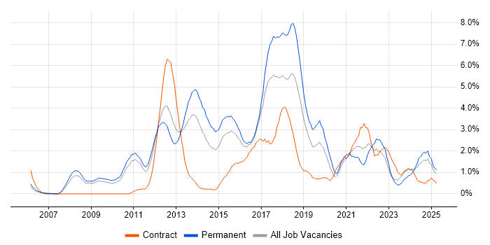 Job vacancy trend for Waterfall in Suffolk
