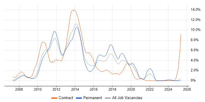 Job vacancy trend for WCF in Suffolk Job vacancy trend for WCF in Suffolk