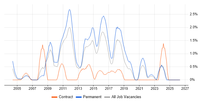 Web Application Development job vacancy trend in Suffolk