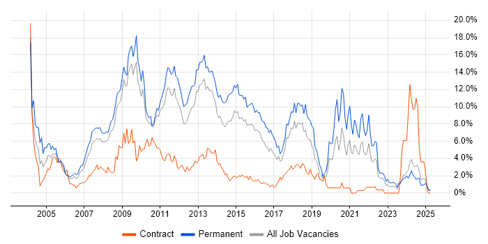 Job vacancy trend for Web Development in Suffolk Job vacancy trend for Web Development in Suffolk