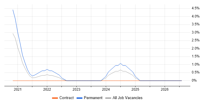 WebRTC job vacancy trend in Suffolk