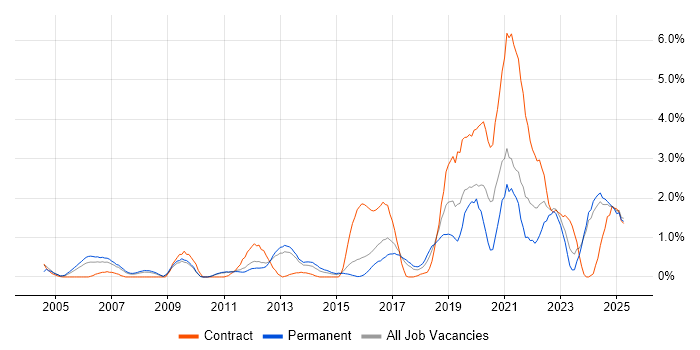 Job vacancy trend for Wi-Fi in Suffolk Job vacancy trend for Wi-Fi in Suffolk