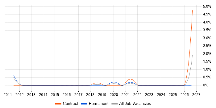 Wiki job vacancy trend in Suffolk