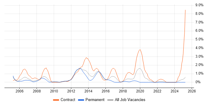 Job vacancy trend for Windows Engineer in Suffolk