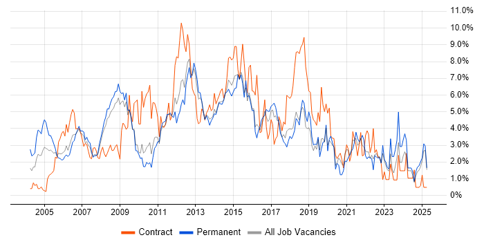 Job vacancy trend for Windows Server in Suffolk