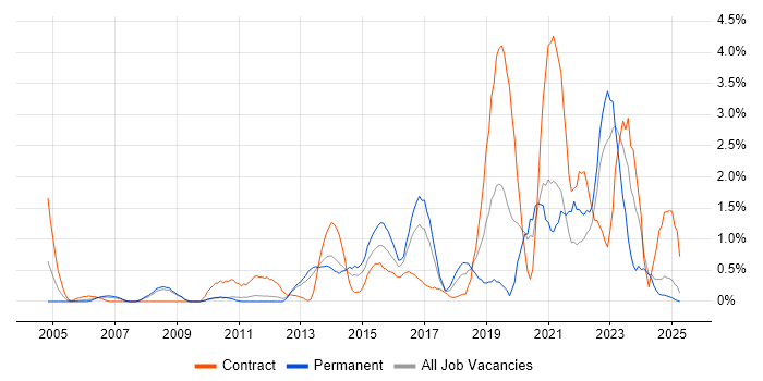 Job vacancy trend for Wireframes in Suffolk
