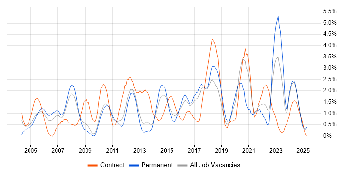 Job vacancy trend for Wireless in Suffolk Job vacancy trend for Wireless in Suffolk
