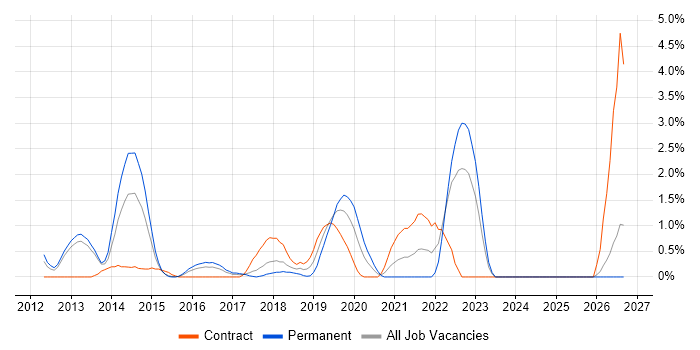Wireshark job vacancy trend in Suffolk