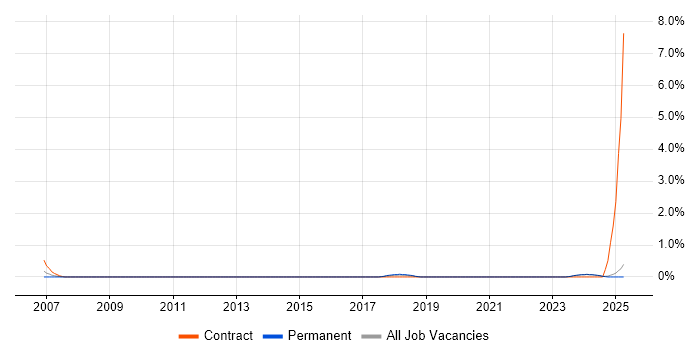Job vacancy trend for Work Breakdown Structure in Suffolk