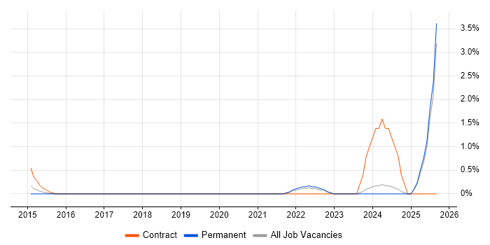 Workday job vacancy trend in Suffolk Workday job vacancy trend in Suffolk