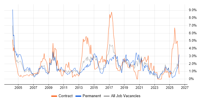 Workflow job vacancy trend in Suffolk