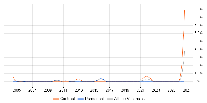 xDSL job vacancy trend in Suffolk