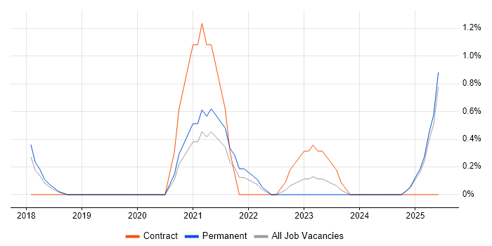 Job vacancy trend for YAML in Suffolk Job vacancy trend for YAML in Suffolk