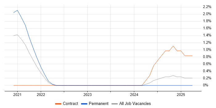 Job vacancy trend for Zscaler in Suffolk