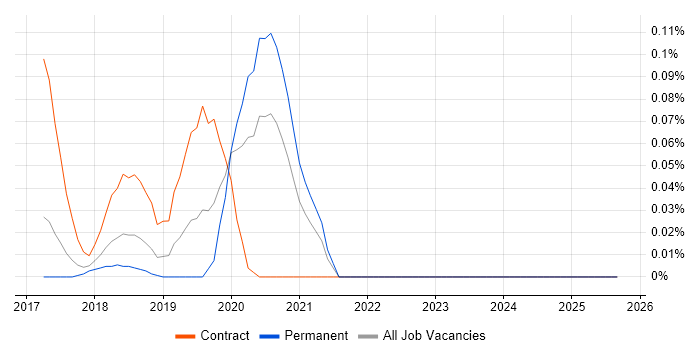 Sumo Logic job vacancy trend in the East of England Sumo Logic job vacancy trend in the East of England