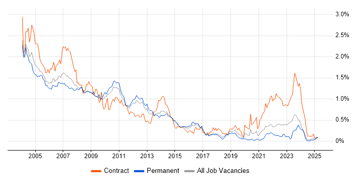 Job vacancy trend for Sun in the East of England Job vacancy trend for Sun in the East of England