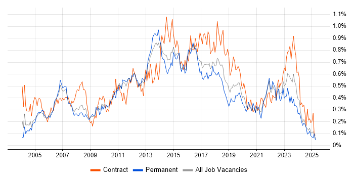 Job vacancy trend for Supplier Management in the East of England