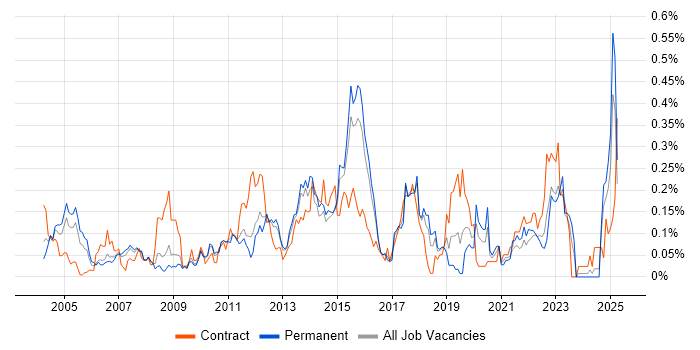 Job vacancy trend for Supplier Relationship Management in the East of England Job vacancy trend for Supplier Relationship Management in the East of England