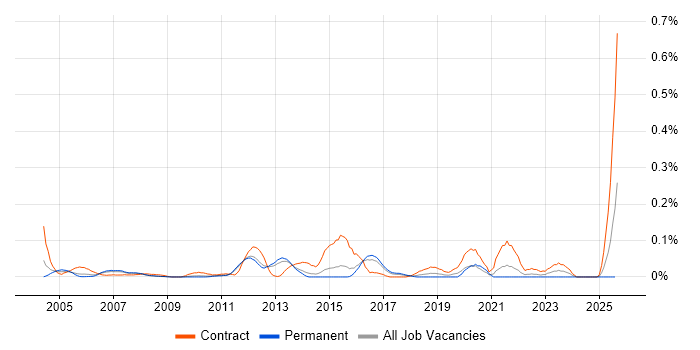 Job vacancy trend for Supply Chain Consultant in the East of England