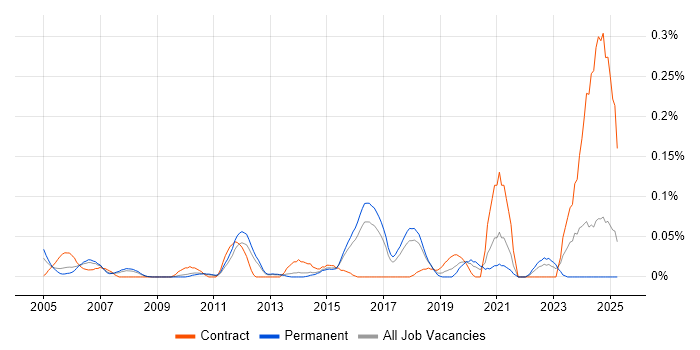 Job vacancy trend for Supply Chain Planning in the East of England Job vacancy trend for Supply Chain Planning in the East of England