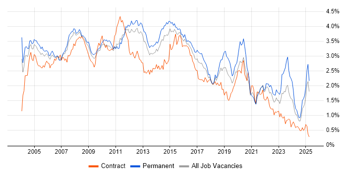 Job vacancy trend for Support Analyst in the East of England Job vacancy trend for Support Analyst in the East of England