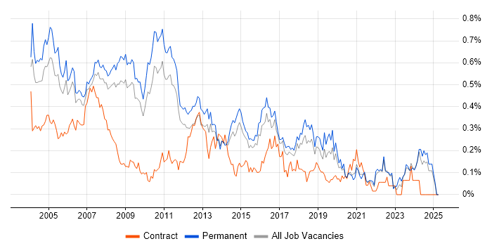 Job vacancy trend for Support Consultant in the East of England Job vacancy trend for Support Consultant in the East of England