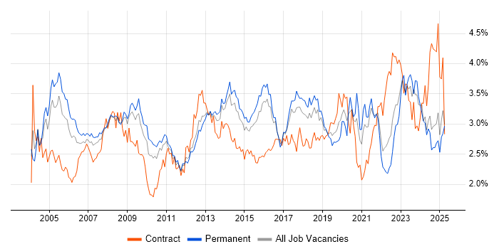 Job vacancy trend for Support Engineer in the East of England Job vacancy trend for Support Engineer in the East of England
