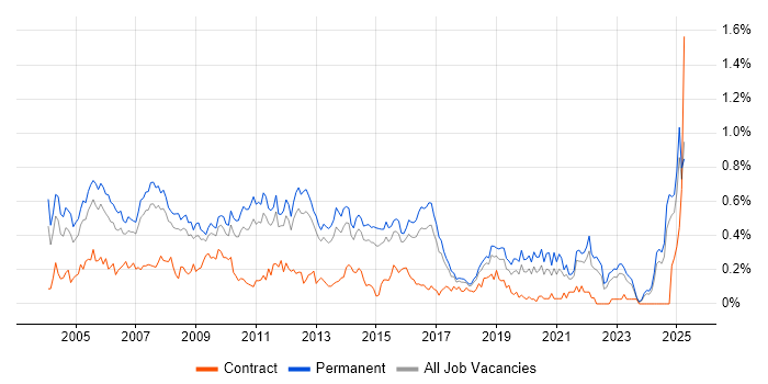 Job vacancy trend for Support Manager in the East of England Job vacancy trend for Support Manager in the East of England