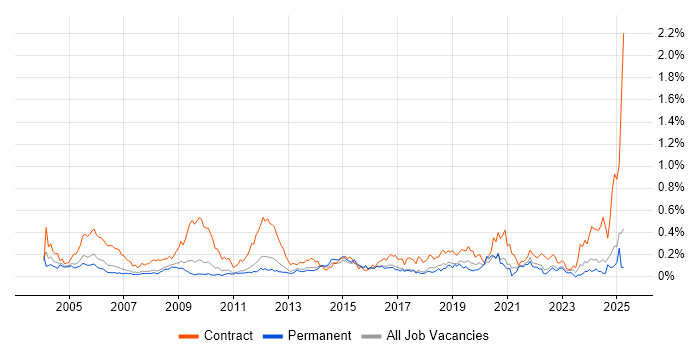 Job vacancy trend for Support Officer in the East of England Job vacancy trend for Support Officer in the East of England